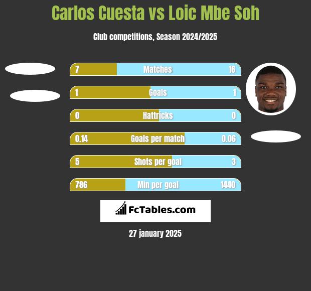 Carlos Cuesta vs Loic Mbe Soh h2h player stats