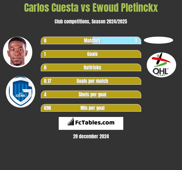 Carlos Cuesta vs Ewoud Pletinckx h2h player stats