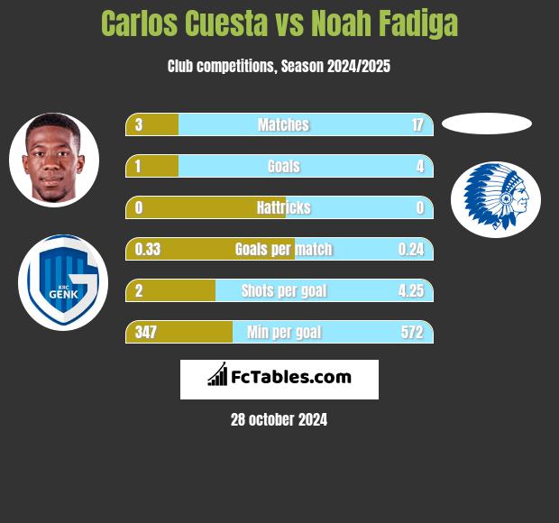 Carlos Cuesta vs Noah Fadiga h2h player stats