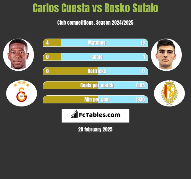 Carlos Cuesta vs Bosko Sutalo h2h player stats