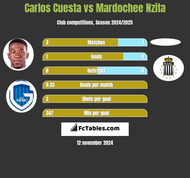 Carlos Cuesta vs Mardochee Nzita h2h player stats