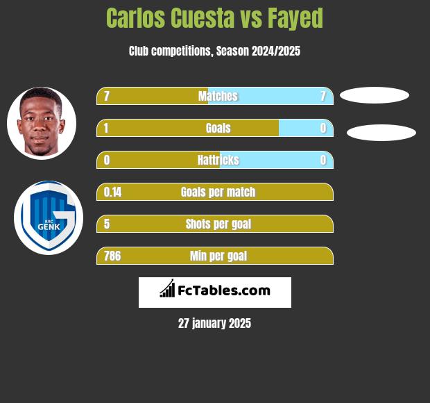 Carlos Cuesta vs Fayed h2h player stats