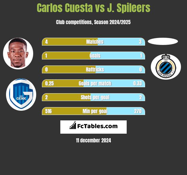 Carlos Cuesta vs J. Spileers h2h player stats