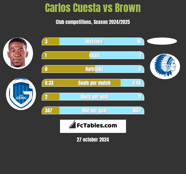 Carlos Cuesta vs Brown h2h player stats