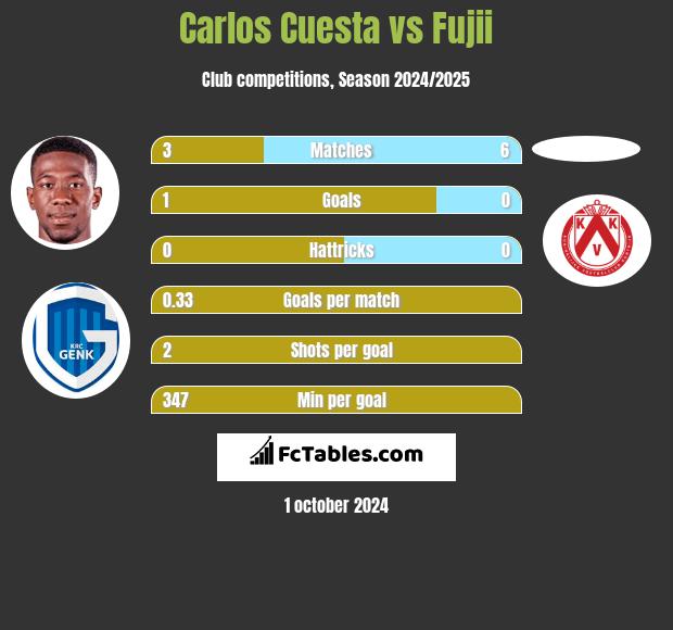 Carlos Cuesta vs Fujii h2h player stats