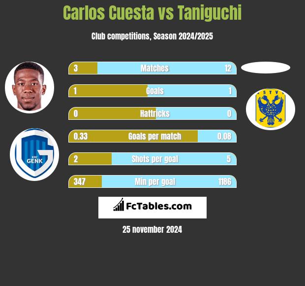 Carlos Cuesta vs Taniguchi h2h player stats