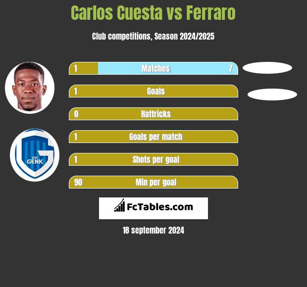 Carlos Cuesta vs Ferraro h2h player stats