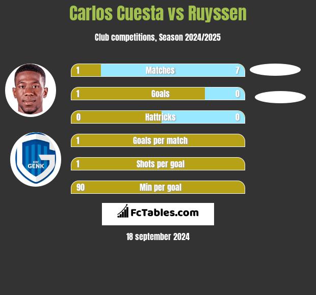 Carlos Cuesta vs Ruyssen h2h player stats