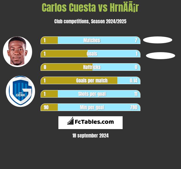 Carlos Cuesta vs HrnÄÃ¡r h2h player stats