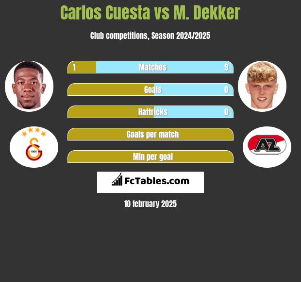 Carlos Cuesta vs M. Dekker h2h player stats