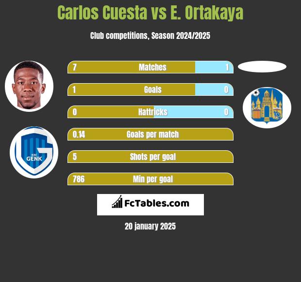 Carlos Cuesta vs E. Ortakaya h2h player stats