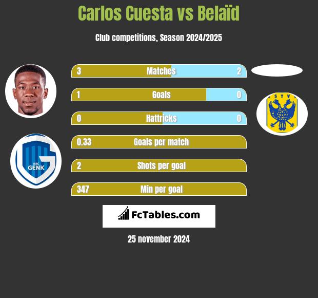 Carlos Cuesta vs Belaïd h2h player stats