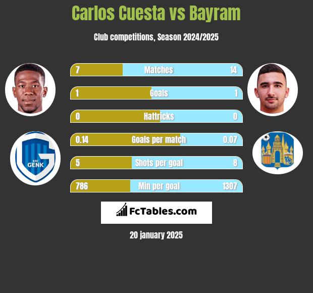 Carlos Cuesta vs Bayram h2h player stats