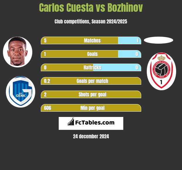 Carlos Cuesta vs Bozhinov h2h player stats