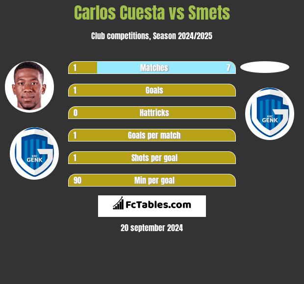 Carlos Cuesta vs Smets h2h player stats