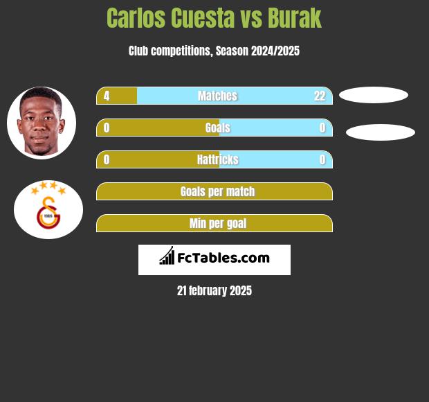 Carlos Cuesta vs Burak h2h player stats