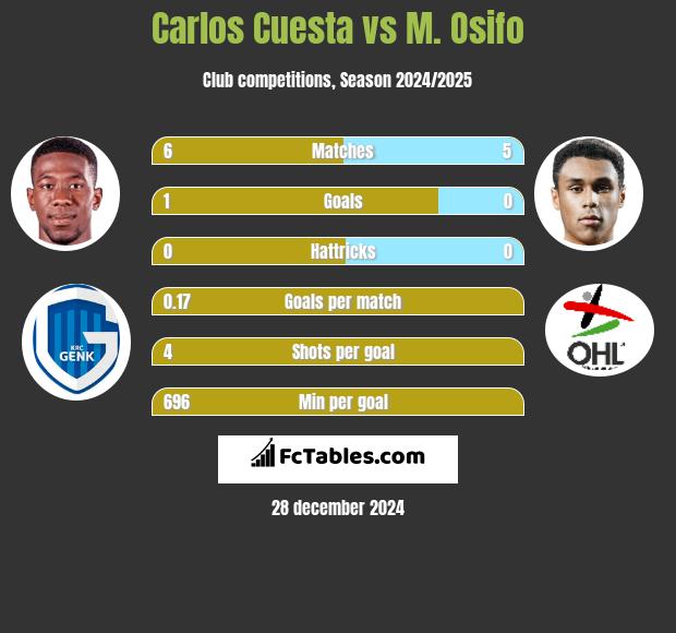 Carlos Cuesta vs M. Osifo h2h player stats