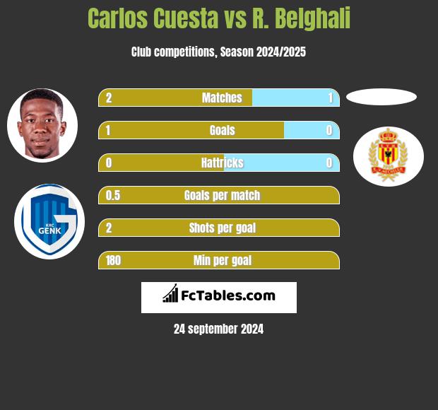 Carlos Cuesta vs R. Belghali h2h player stats