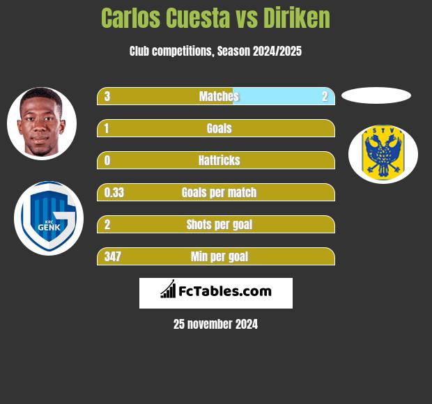 Carlos Cuesta vs Diriken h2h player stats