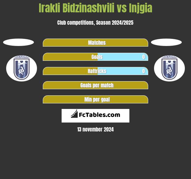 Irakli Bidzinashvili vs Injgia h2h player stats