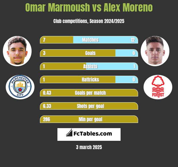 Omar Marmoush vs Alex Moreno h2h player stats