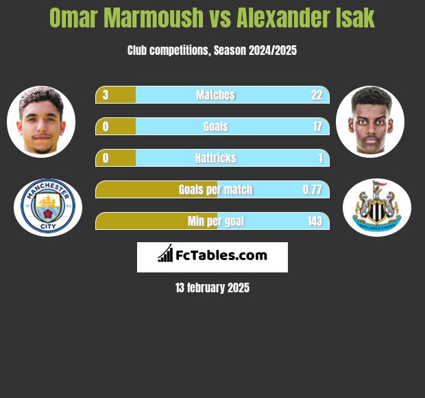 Omar Marmoush vs Alexander Isak h2h player stats