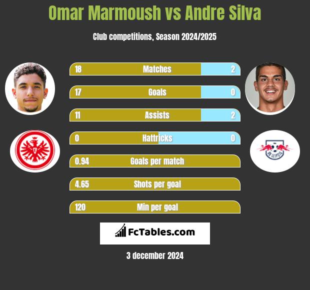 Omar Marmoush vs Andre Silva h2h player stats