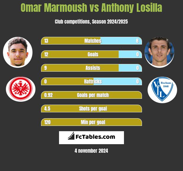 Omar Marmoush vs Anthony Losilla h2h player stats