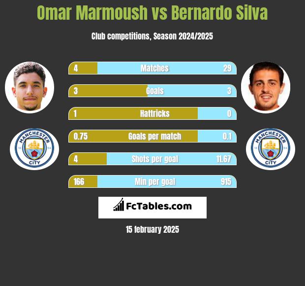 Omar Marmoush vs Bernardo Silva h2h player stats