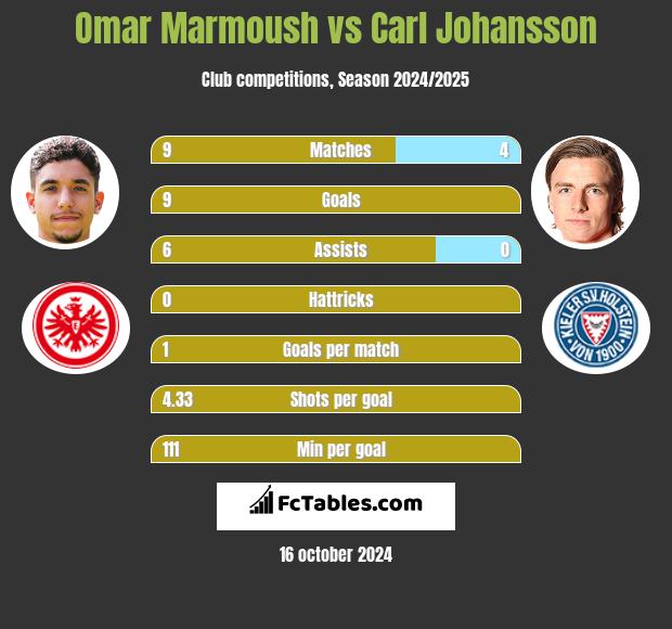 Omar Marmoush vs Carl Johansson h2h player stats