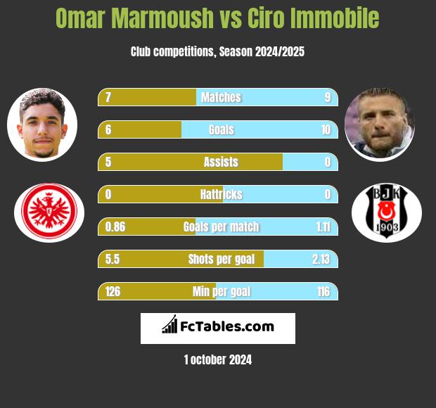 Omar Marmoush vs Ciro Immobile h2h player stats