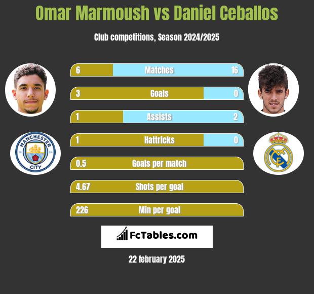 Omar Marmoush vs Daniel Ceballos h2h player stats