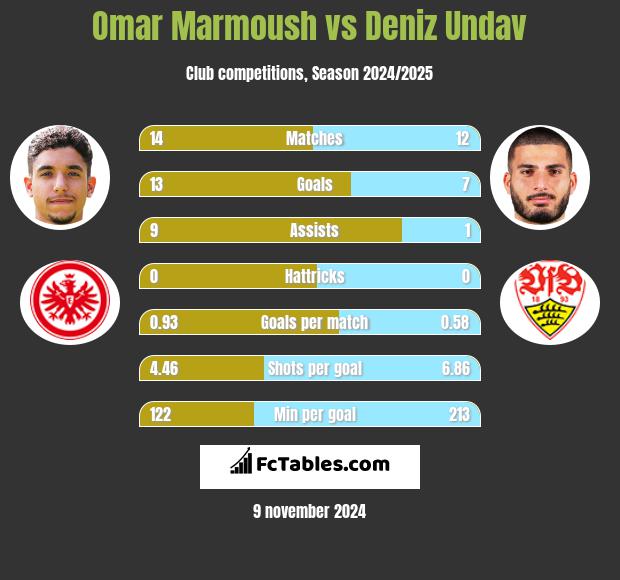 Omar Marmoush vs Deniz Undav h2h player stats