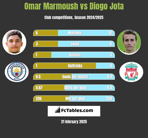 Omar Marmoush vs Diogo Jota h2h player stats