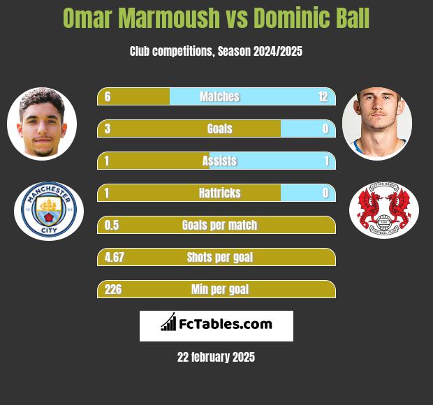 Omar Marmoush vs Dominic Ball h2h player stats