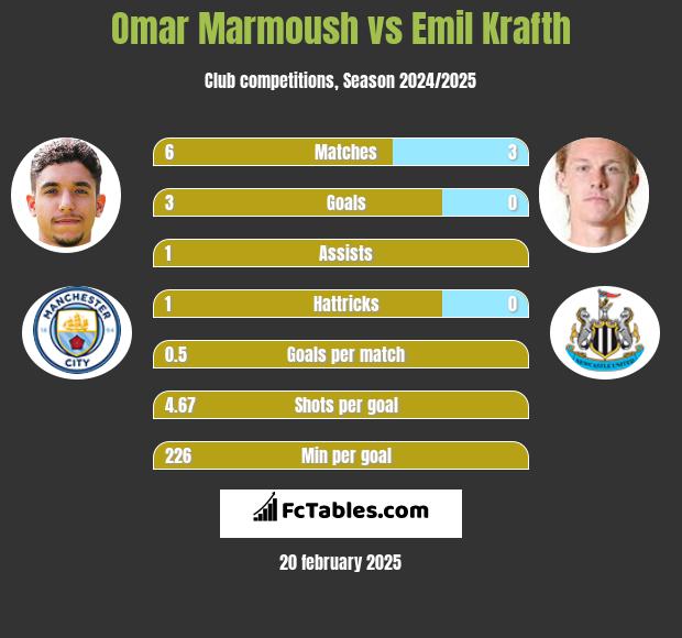 Omar Marmoush vs Emil Krafth h2h player stats