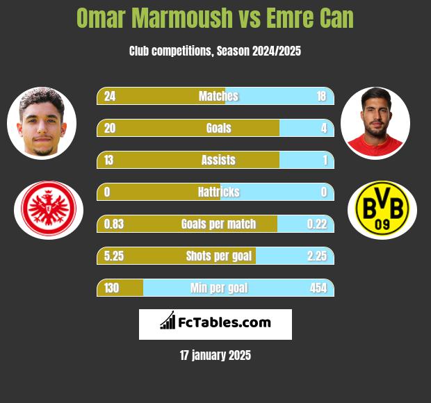 Omar Marmoush vs Emre Can h2h player stats