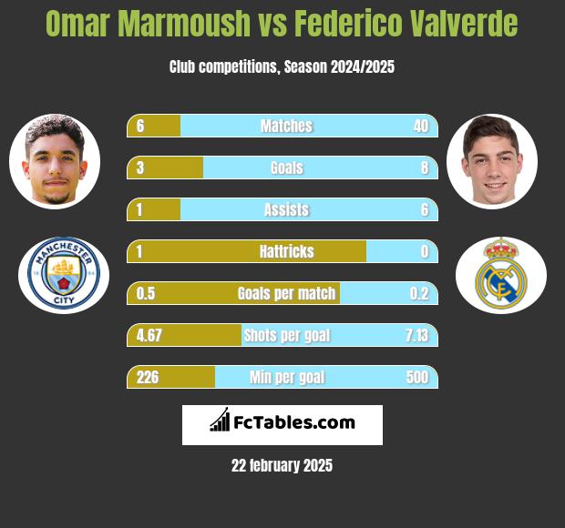 Omar Marmoush vs Federico Valverde h2h player stats