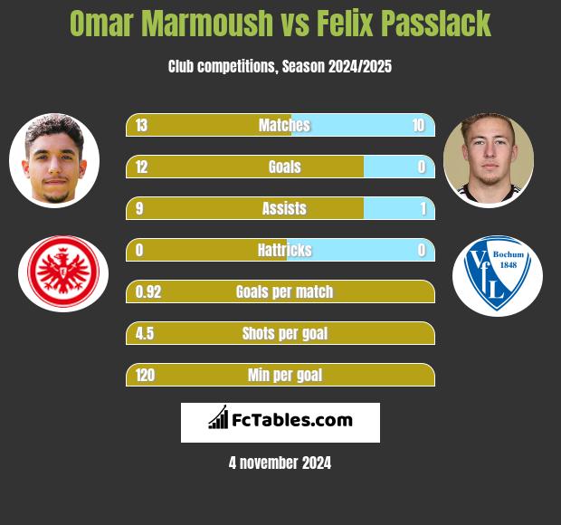 Omar Marmoush vs Felix Passlack h2h player stats