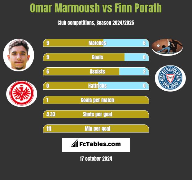 Omar Marmoush vs Finn Porath h2h player stats