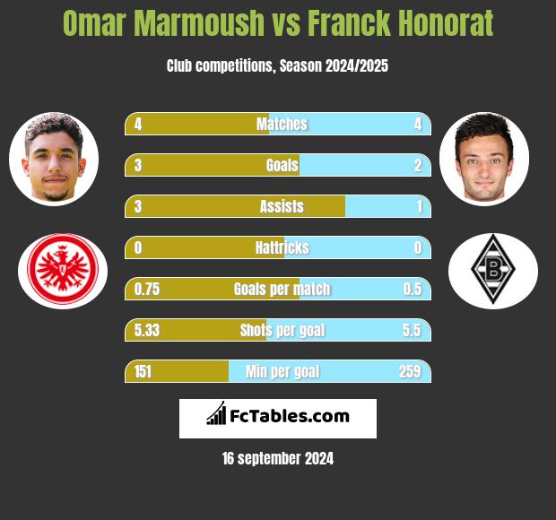 Omar Marmoush vs Franck Honorat h2h player stats