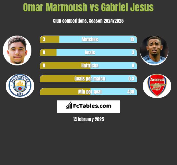 Omar Marmoush vs Gabriel Jesus h2h player stats