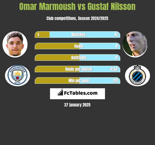 Omar Marmoush vs Gustaf Nilsson h2h player stats