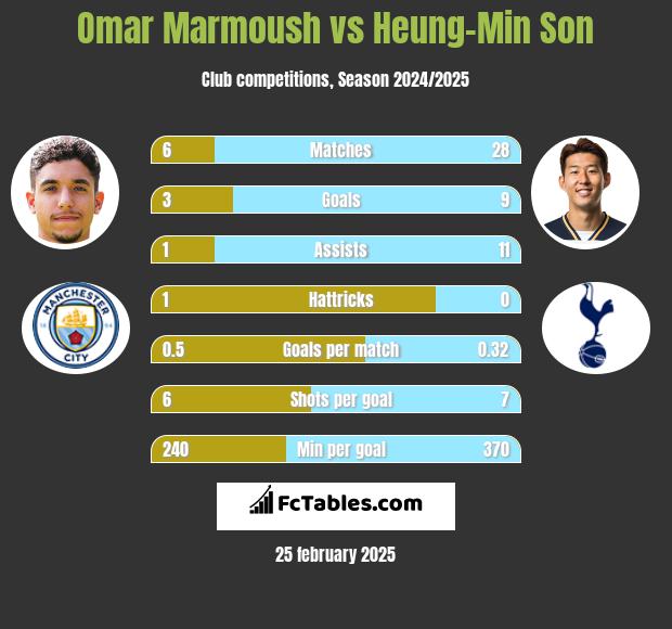 Omar Marmoush vs Heung-Min Son h2h player stats