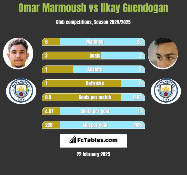 Omar Marmoush vs Ilkay Guendogan h2h player stats