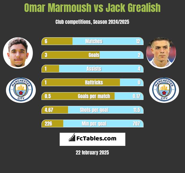 Omar Marmoush vs Jack Grealish h2h player stats