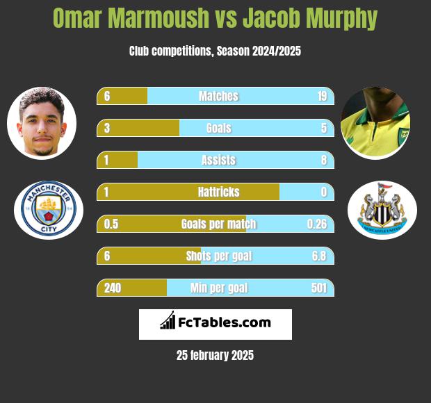 Omar Marmoush vs Jacob Murphy h2h player stats