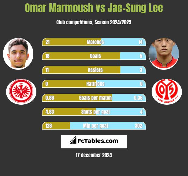 Omar Marmoush vs Jae-Sung Lee h2h player stats