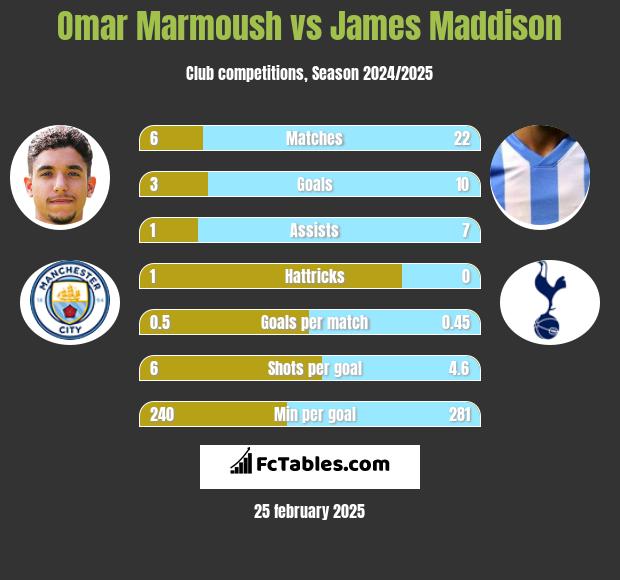 Omar Marmoush vs James Maddison h2h player stats