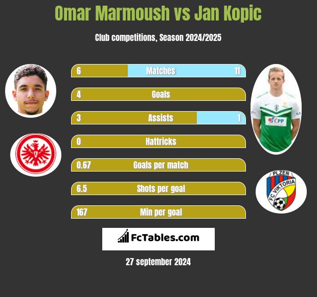 Omar Marmoush vs Jan Kopic h2h player stats